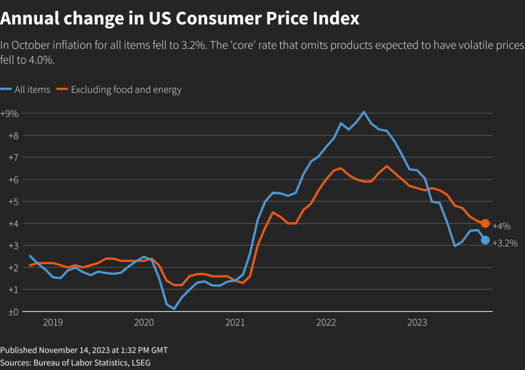 Annual change in US consumer price index from 2018 to 2023 shows the decline in inflation rates in October 2023