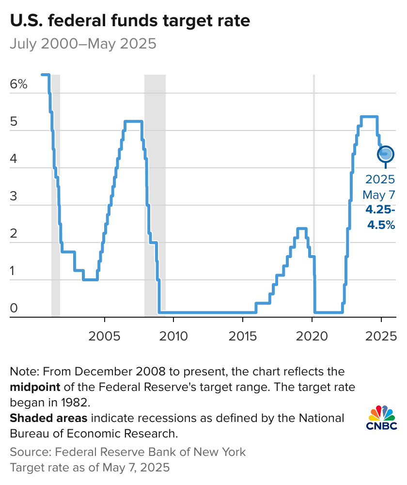 U.S. federal funds target rate from 2000 to May 2025 shows interest rate trends and recent Fed policy at 4.25-4.5%